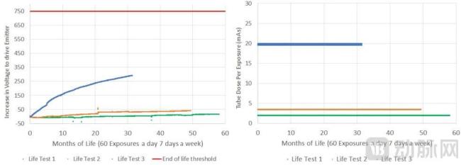 Micro-X碳纳米管加速寿命测试（蓝色线为20mAs，橙色线为3mAs，绿色线为2mAs，mAs）