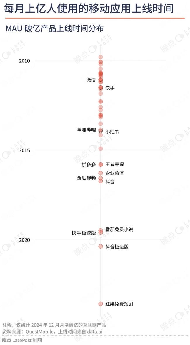 大厂产品范式被动摇，创业的可能性回归