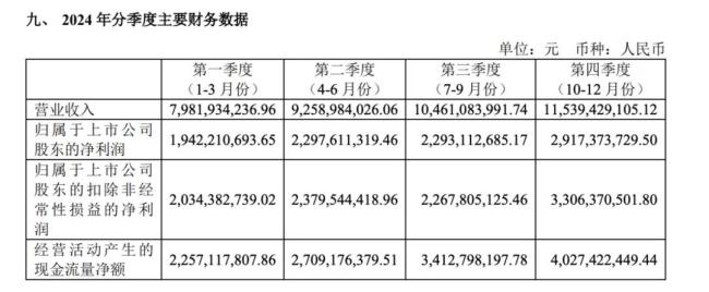 图/药明康德2024年年报