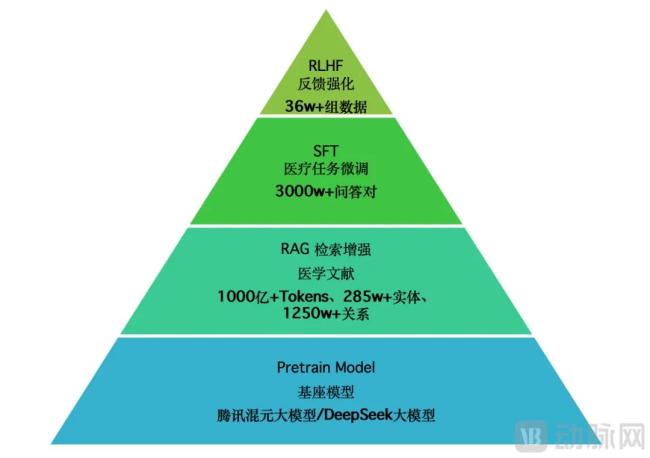 腾讯医疗大模型构建流程