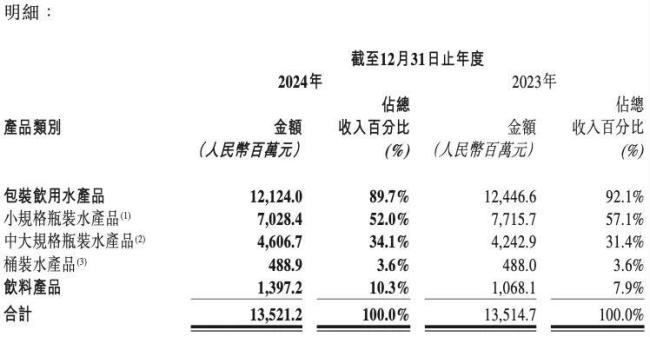 图片来源：华润饮料2024年财报截图