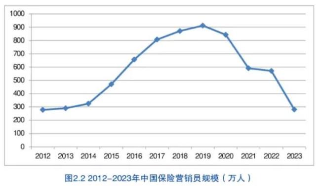 卖保险不再是中年职场的退路