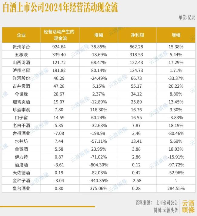 白酒股现金流最大相差超900亿，分化加剧下的生存战