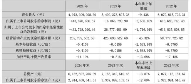 西王食品连亏三年，主业齐“崩”，研发人员多为专科生