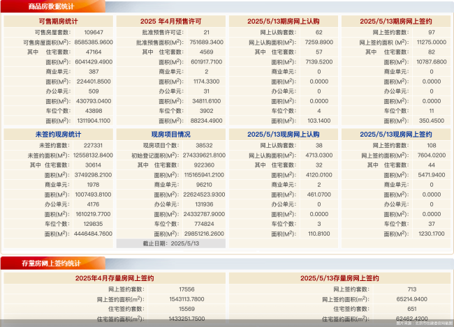 5月13日北京新房网签205套、二手房网签713套