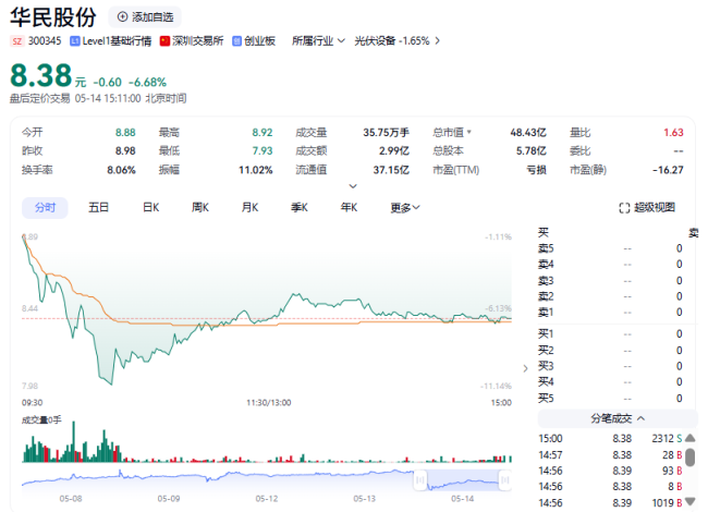 光伏设备板块震荡走低，华民股份盘中跌超10%