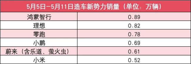 新势力5月第二周销量榜：问界重回前三，小米连续三周下滑