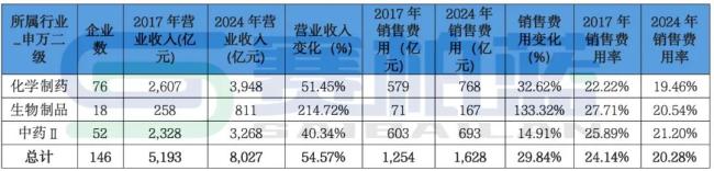 146家头部药企，销售费用变化情况公开！（附名单）