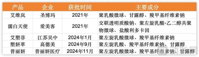 从童颜针到微针，聚乳酸持续搅动医美市场