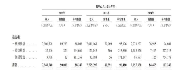 潍柴雷沃，开着拖拉机冲港股