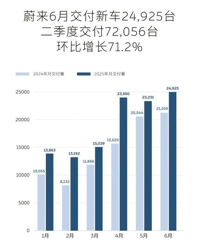 6月新势力销量榜：零跑夺冠，问界4万+!小米略下滑，小鹏翻两倍