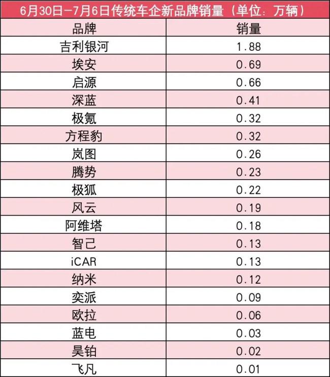新势力7月第1周销量榜：全员下滑多家腰斩，问界理想零跑最坚挺