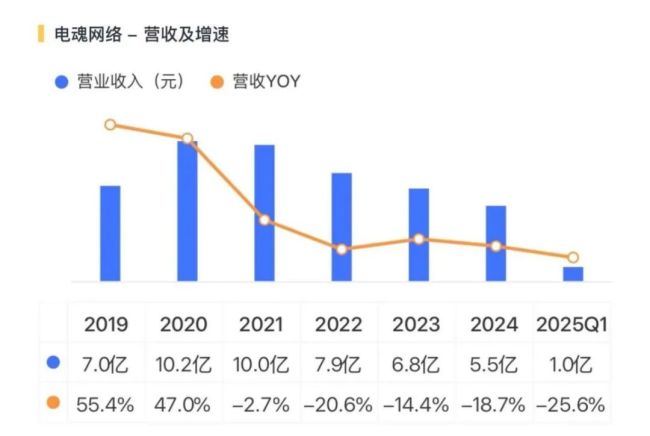 一个爆款游戏的上市样本！电魂网络：爆款，上市，雪崩，并购，造假，套现！套现！套现！