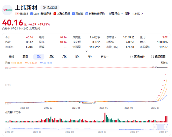 再度“20cm”涨停，上纬新材斩获九连板