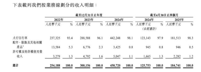 大行科工二递招股书，折叠自行车能成就谁的梦