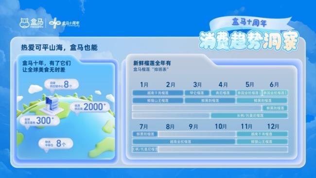 盒马：“新鲜 健康 悦己”是下一阶段商品发力方向