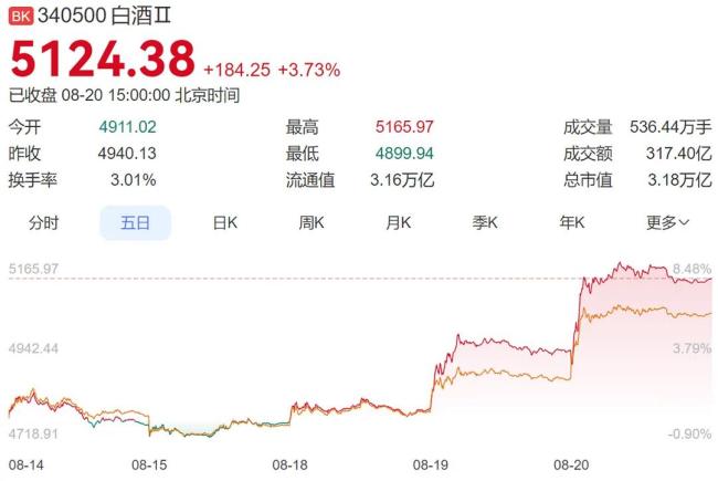 ▎王海龙白酒板块五日