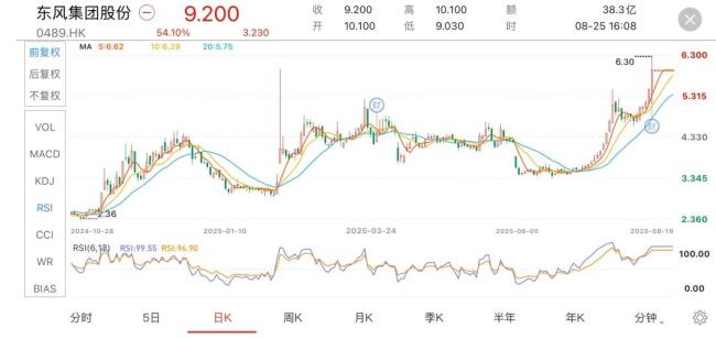 刺激！东风股价一天暴涨50%，不少持股投资者赚十几万