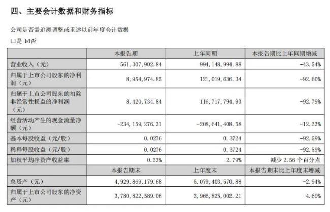 酒鬼酒业绩持续大“跳水”，联名胖东来能否逆转颓势？