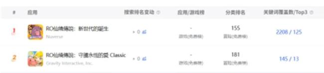 星辉娱乐部分游戏热度数据图源：点点数据