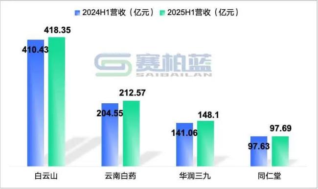 中药龙头业绩比拼！白云山、云南白药、华润三九、同仁堂