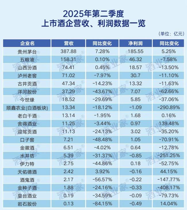七大维度透视白酒2025半年报：21家上市酒企营收占比超7成、经销商净减少1701家，下半年聚焦渠道利润与价格维护