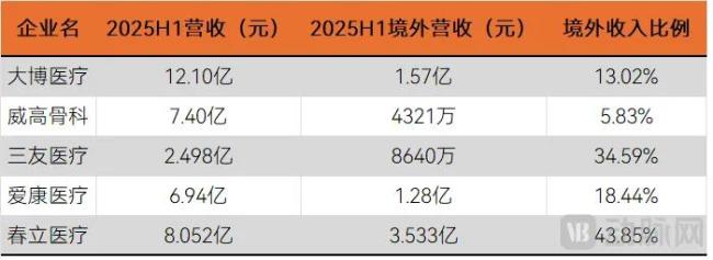 最难出海赛道，闯进欧美高端医疗市场