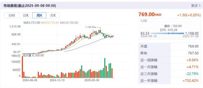 老铺黄金：港股“新股王”，还能疯狂多久？
