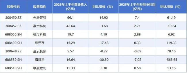 近两月股价涨超130%！先导智能为何能从行业低谷崛起？