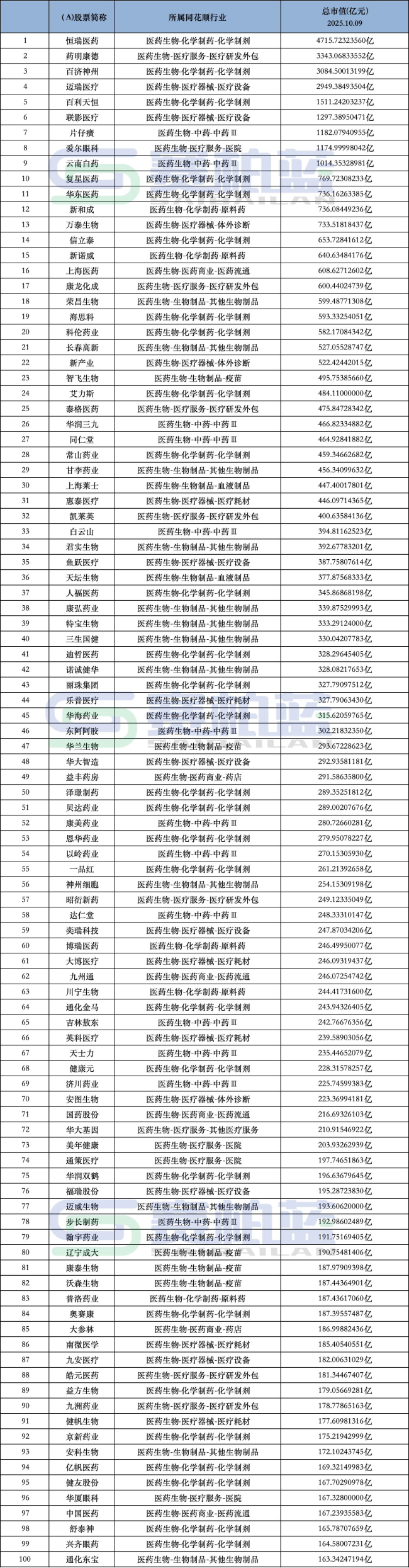暴涨！上市药企市值前100来了