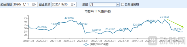 图5.美股制药企业的估值情况（资料来源：wind）