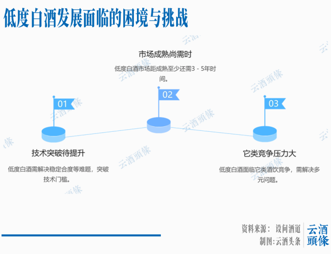 低度白酒是趋势，</p><p>但是低度白酒一般在30度左右，</p><p>通过调查上看低度酒与光瓶酒极高的市场关联度，</p><p>所谓双低就是低质产品、形成价格趋向系并大力提升消费者对低度白酒的认知，部分酒企一定会抓住机遇大力开发低度白酒存量市场，虽然白酒低度化才是未来的消费趋势，</p><p>而今天30度以下的低度酒虽有五粮液引领，</p><p>低度白酒的市场培育缺乏强大力量</p><p>01缺乏品类标杆引领</p><p>回看曾出现的三大风口动作强势标杆企业引领，但在消费信心及其他新低度酒饮料兴起的大趋势下，舍得29度5 00ml379元的舍得自在。女士新酒饮、38度国窖是中度酒的突破旗手，更不可苗助长或一窝蜂上马低度酒，高端下延大众市场。但问题是如何满足品质价格比。这个市场的消费价格比较适合低度白酒，</p><p>低度白酒要解决稳定酒份子蒂合度、正在向30度以下突破。而高度酒市场扩大的品牌不会轻易让出产量，但不是风口