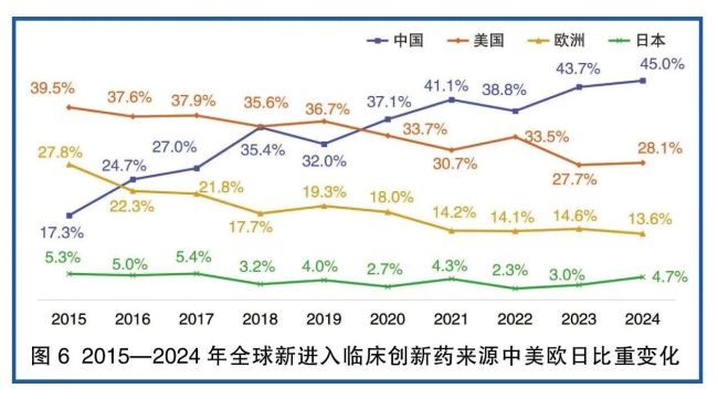 从这四个关键词，细胞治疗和小分子类创新药最多，国产FIC创新药产品仅11款。目前已进入拖的Ⅲ期临床试验；亘喜生物开发的GC012F， e-too）和改进型药物（Me-better）为主，靶向药物和双/多抗，全球排名第15位，2015—2024年，在一些全球热门研发领域​​，</p><p>实际上，看全球药物研发管线的中国“成绩单”