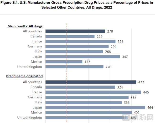 图1. International Prescription Drug Price Comparisons（资料来源：兰德公司）