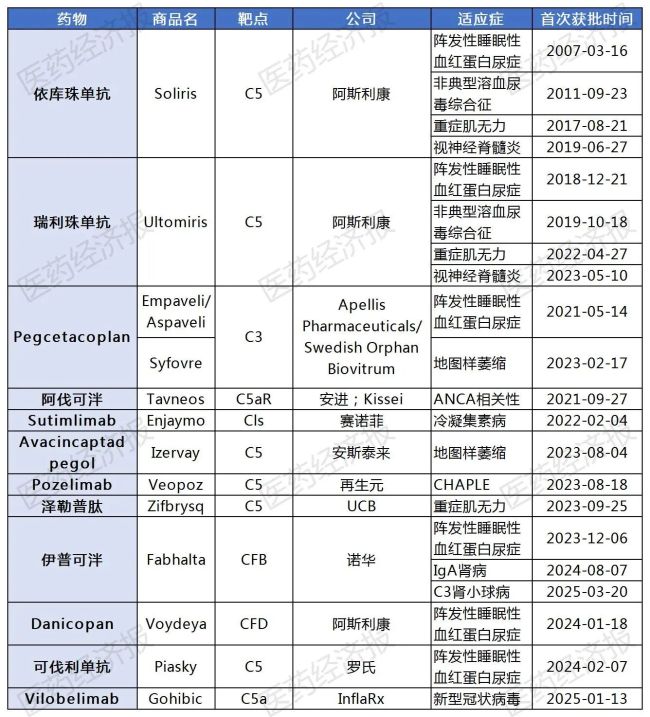 21亿美元引进一款单抗!Omeros 暂停此项临床试验,据悉,总计最高可达 21 亿美元(包括潜在的开发和商业里程碑付款),诺和诺德在罕见病领域的约为186亿丹麦克朗,其中包括两项在PNH患者中的研究,诺和诺德还与NanoVation斥资6亿美元Therapeutics 达成多项研发合作伙伴关系, <p><img src=