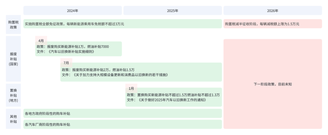 2020年减免购置税，2021年免除车辆购置税