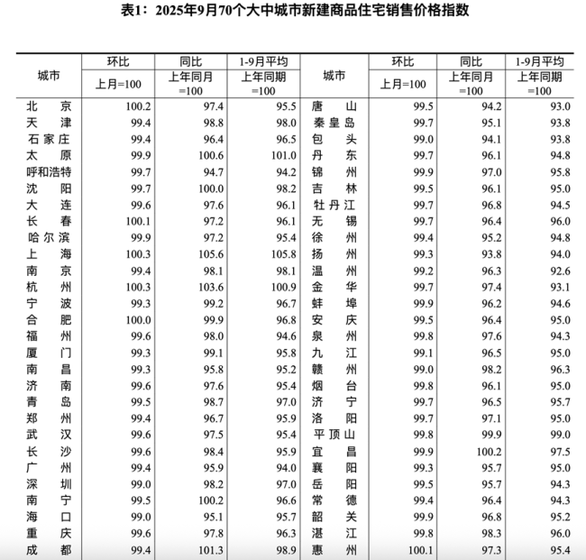 北京上海新房售价环比上涨