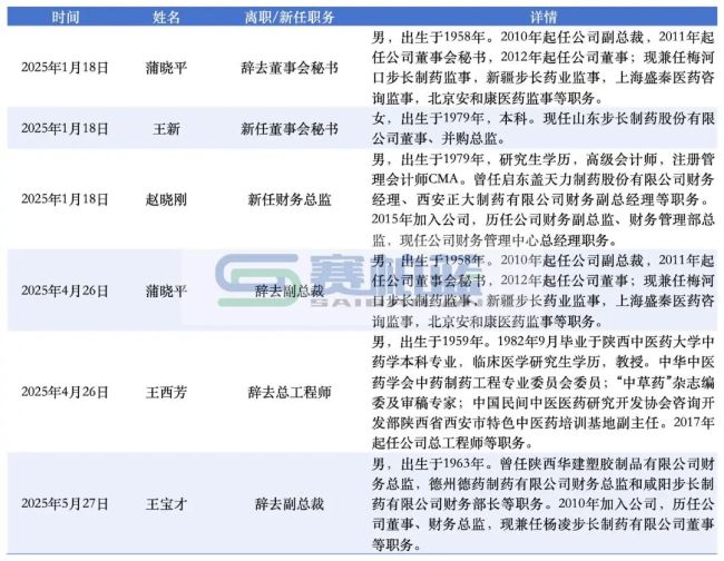 步长制药赵超，职务调整