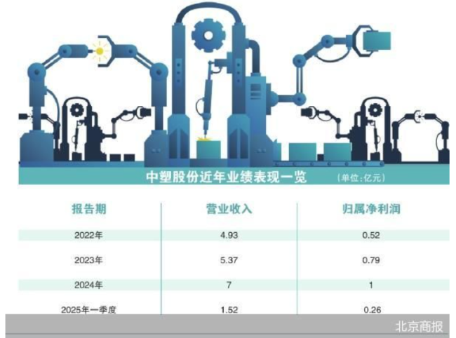两度变更拟上市板块 中塑股份冲刺IPO