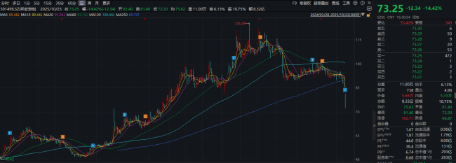 "宠物食品一哥"遇增收不增利难题