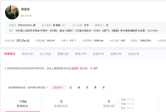 蔡国强巴黎烟花秀再遭质疑，抖音账号一月掉粉1.5万，工作室此前已被立案查处