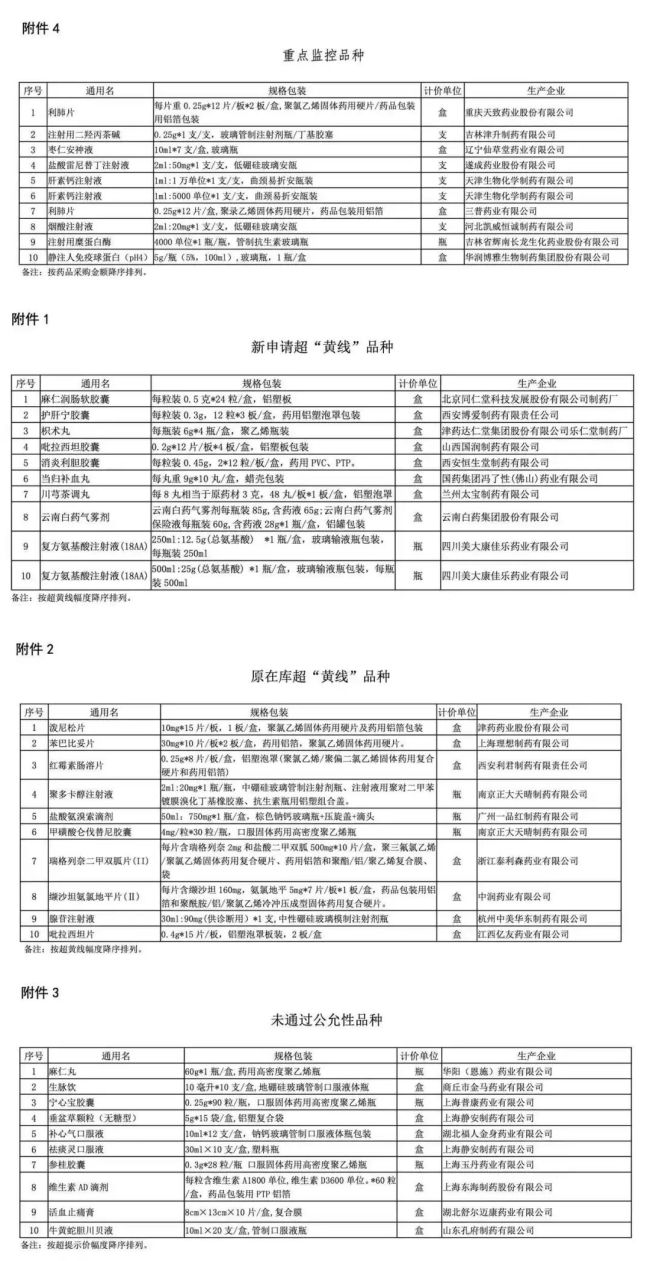 刚刚！10个药被重点监控（附名单）