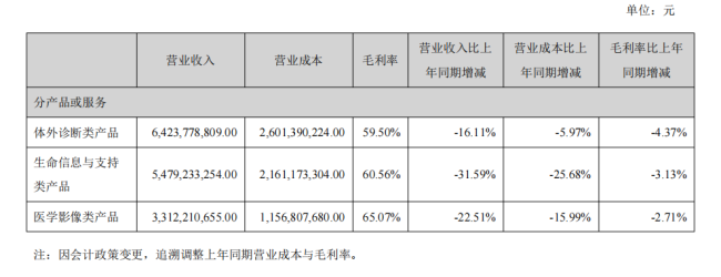 图片来源:迈瑞医疗2025年上半年业绩报告
