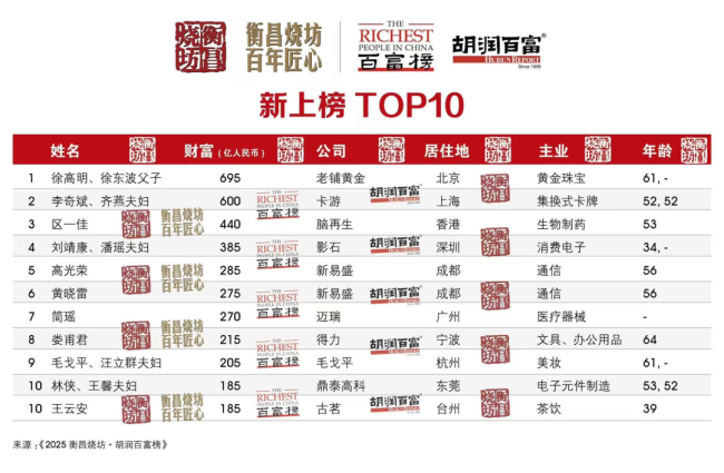 黄金、Labubu和奶茶,把老板们送上富豪榜