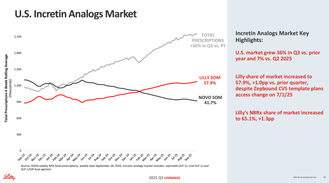 礼来2025Q3:替尔泊肽大卖248亿美元,制药业务收入排名第一