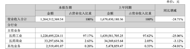 图片来源:九芝堂2025年上半年业绩报告
