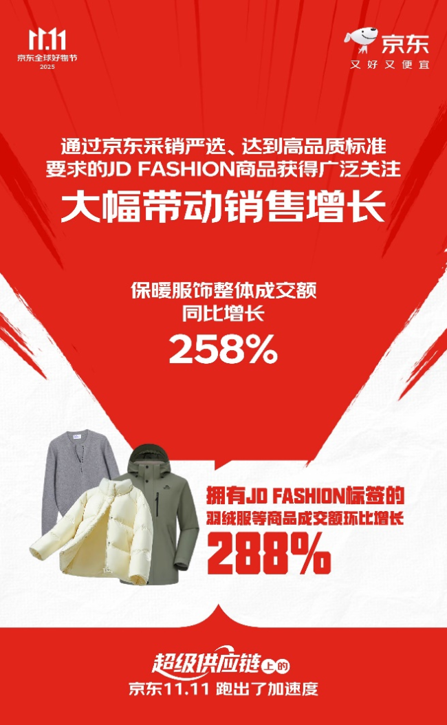 下单用户数增长超117% 订单量增长超125% “超级供应链”上的京东11.11跑出加速度