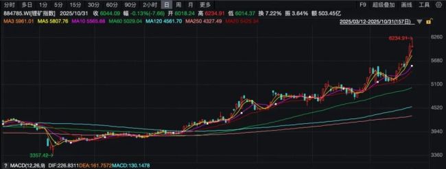 （锂矿指数日K线图）