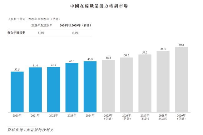 嗨学网冲港股，毛利率超80%仍亏损