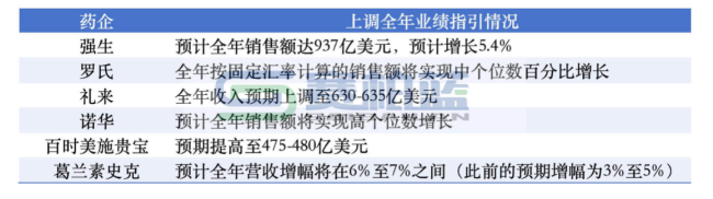 8家跨国巨头最新业绩,强生、罗氏、默沙东、礼来...